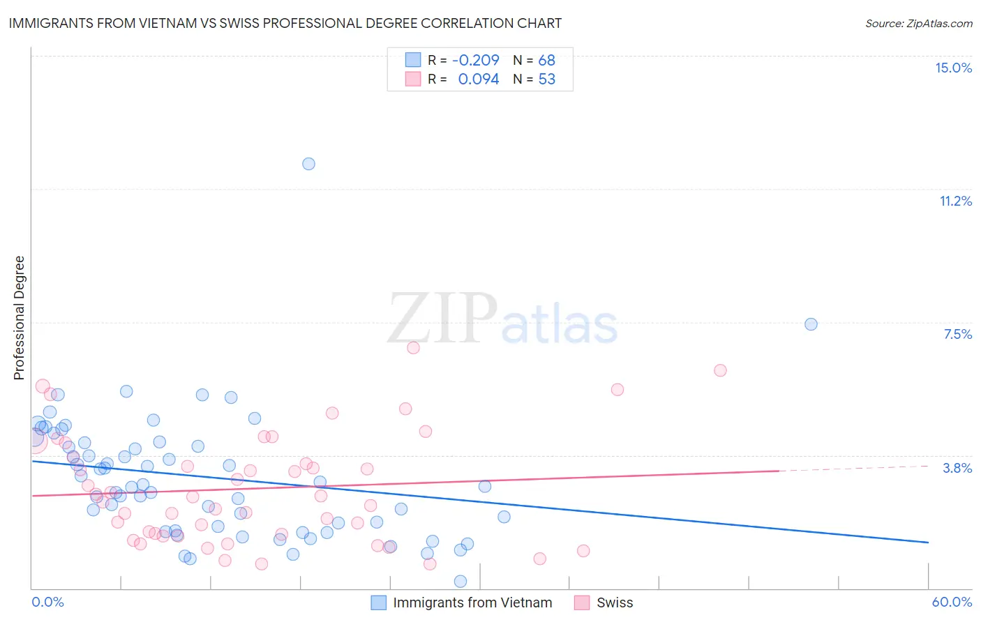 Immigrants from Vietnam vs Swiss Professional Degree