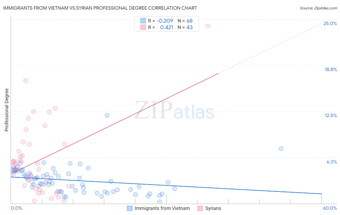 Immigrants from Vietnam vs Syrian Professional Degree
