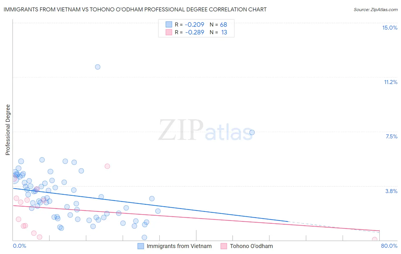 Immigrants from Vietnam vs Tohono O'odham Professional Degree