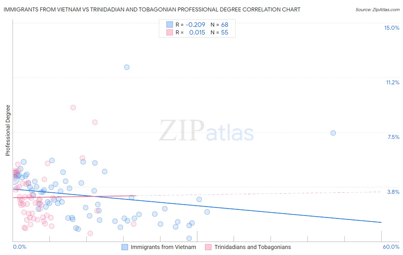 Immigrants from Vietnam vs Trinidadian and Tobagonian Professional Degree