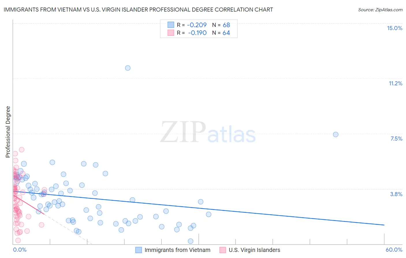 Immigrants from Vietnam vs U.S. Virgin Islander Professional Degree