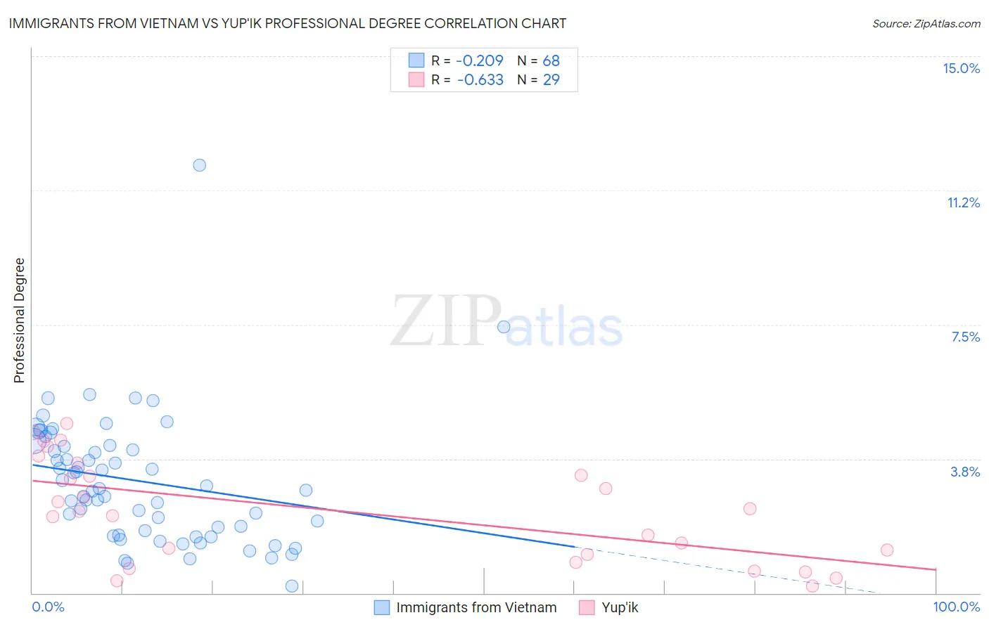 Immigrants from Vietnam vs Yup'ik Professional Degree