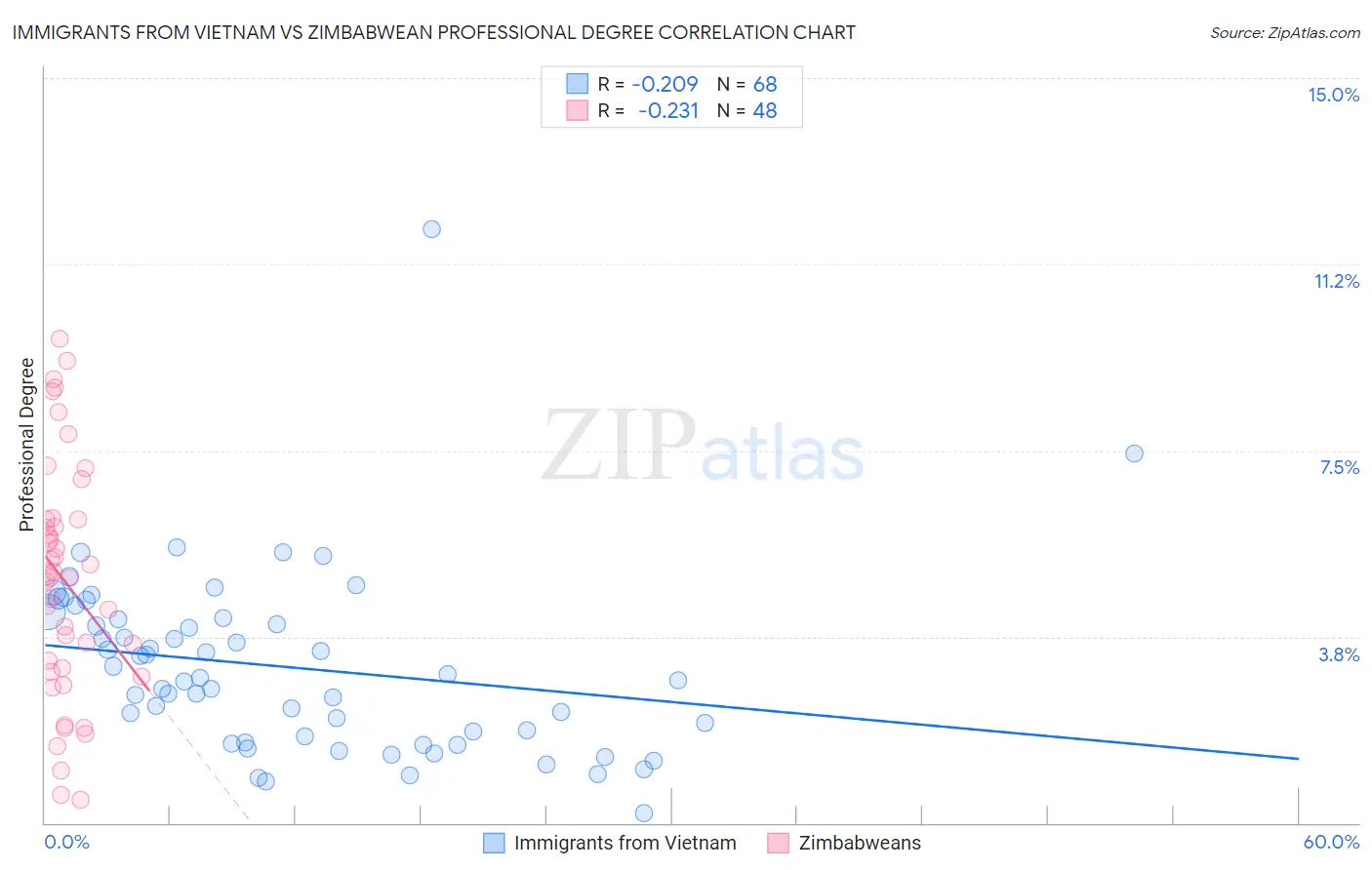 Immigrants from Vietnam vs Zimbabwean Professional Degree