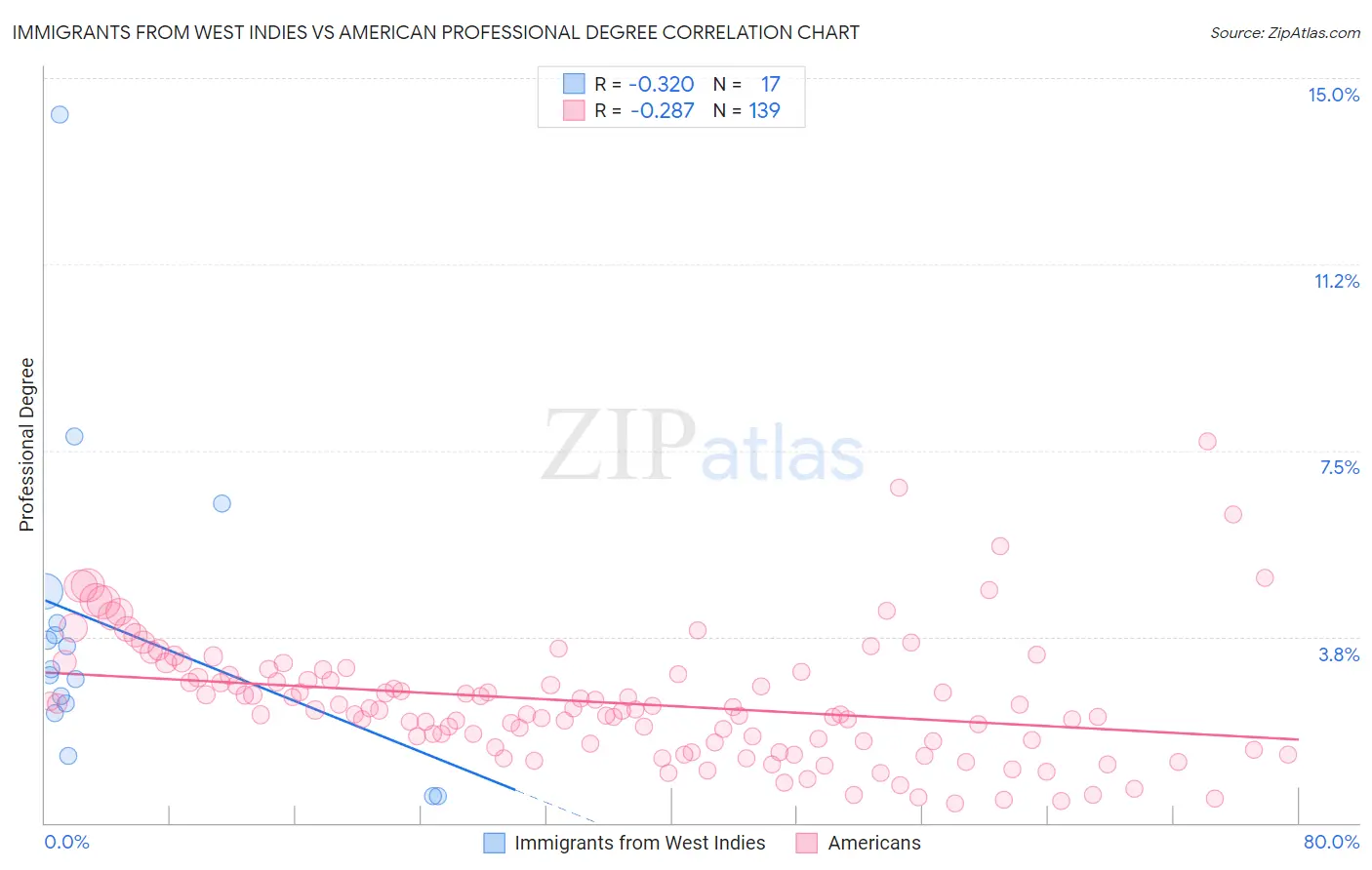 Immigrants from West Indies vs American Professional Degree