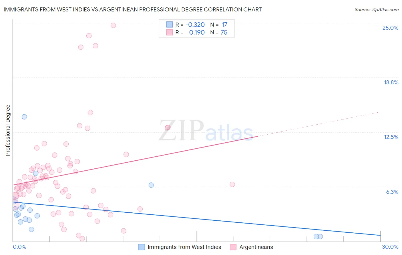 Immigrants from West Indies vs Argentinean Professional Degree