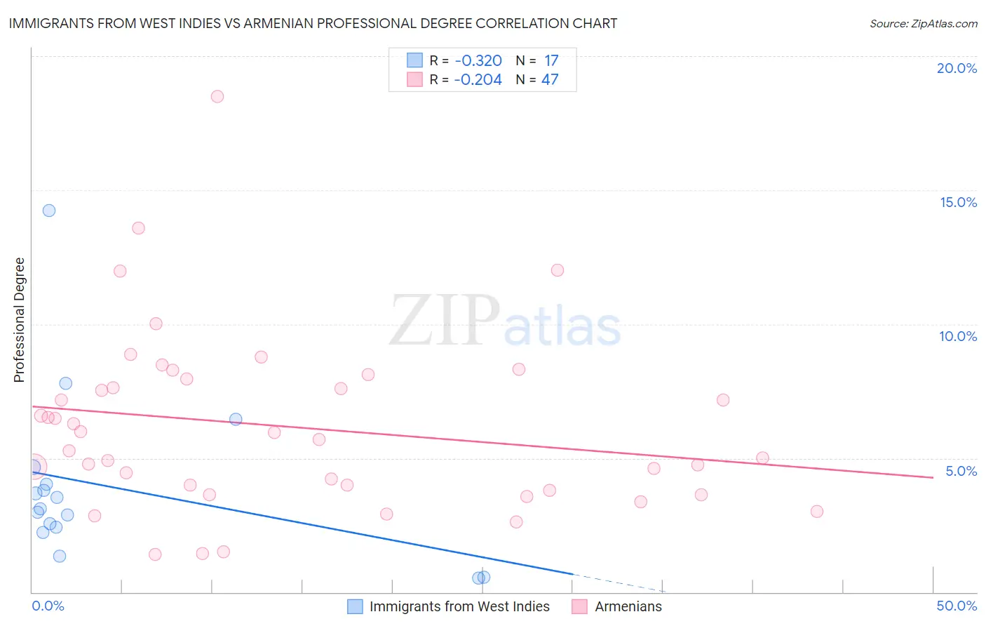 Immigrants from West Indies vs Armenian Professional Degree