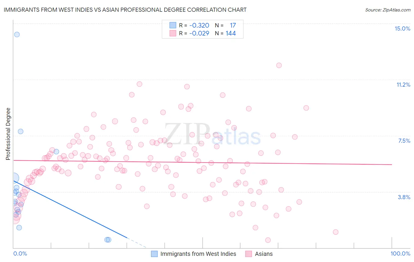 Immigrants from West Indies vs Asian Professional Degree