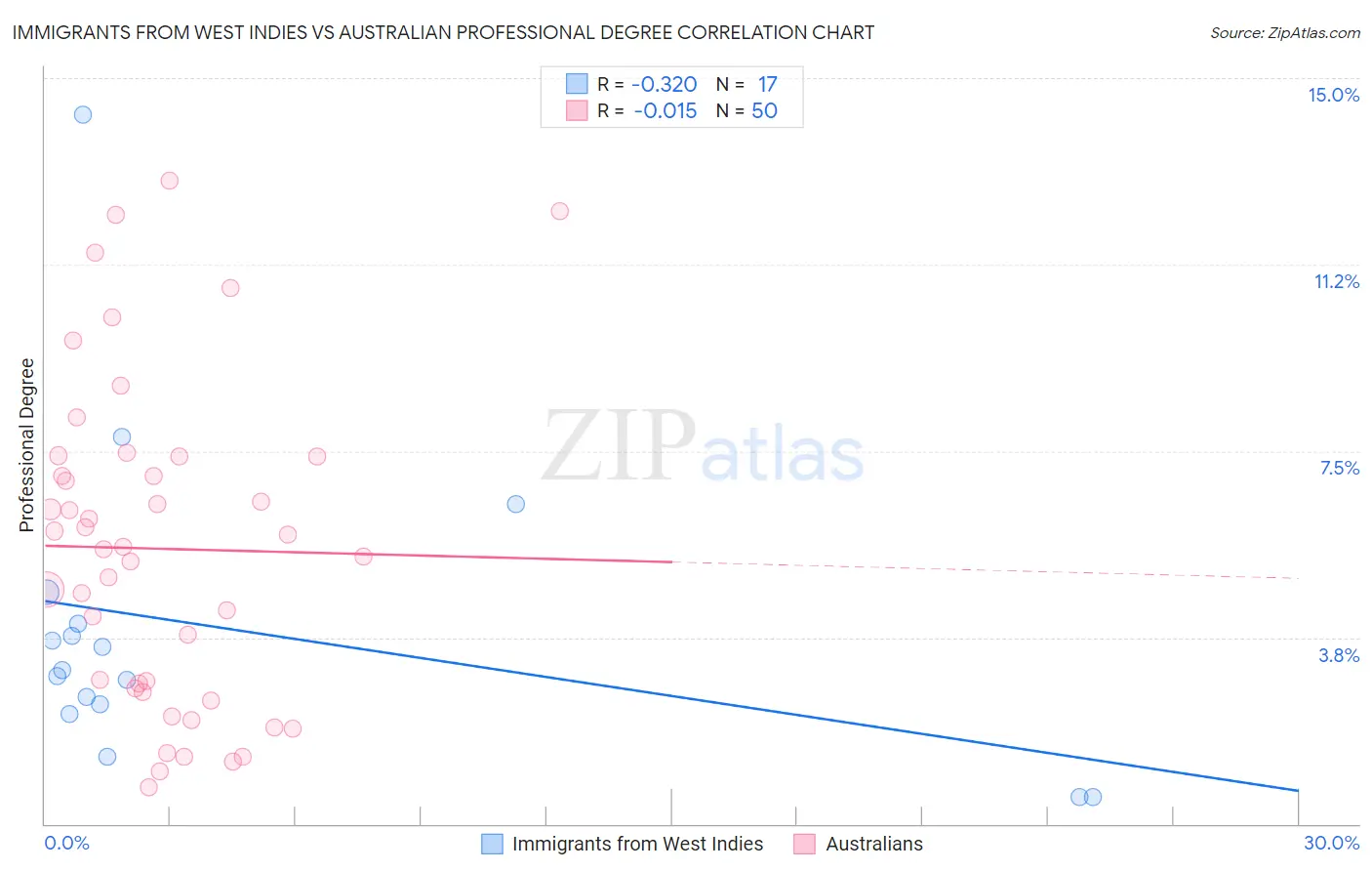 Immigrants from West Indies vs Australian Professional Degree