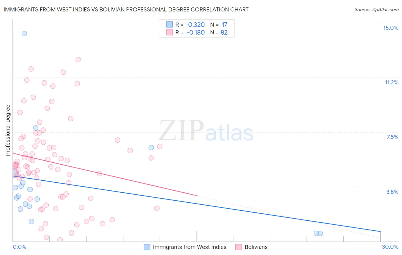 Immigrants from West Indies vs Bolivian Professional Degree