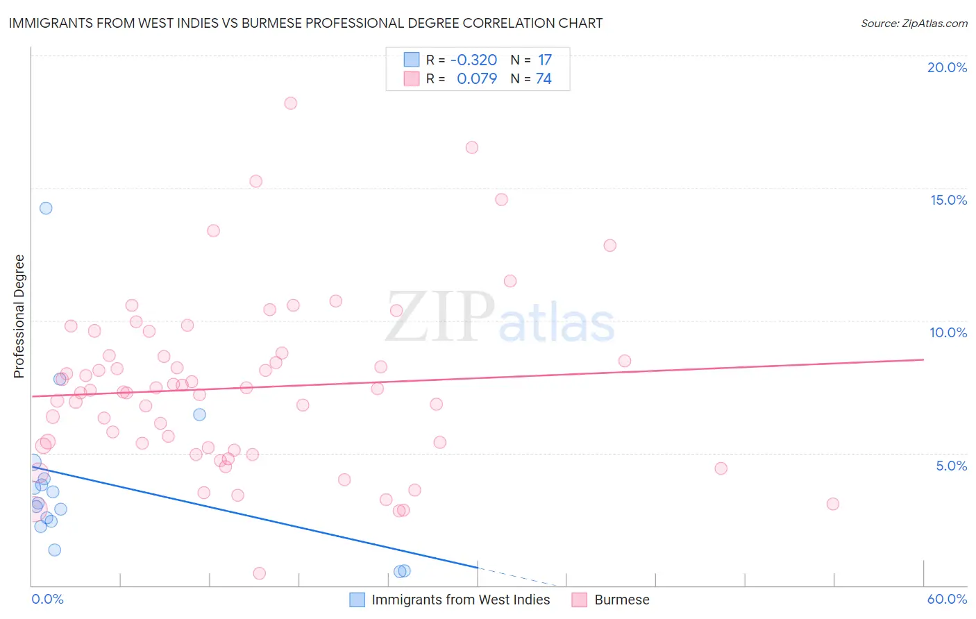 Immigrants from West Indies vs Burmese Professional Degree
