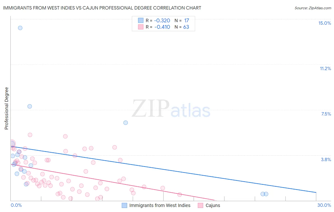 Immigrants from West Indies vs Cajun Professional Degree