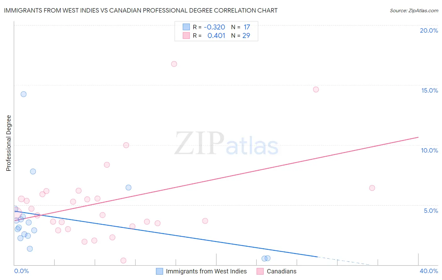 Immigrants from West Indies vs Canadian Professional Degree