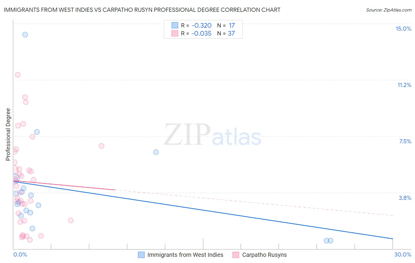 Immigrants from West Indies vs Carpatho Rusyn Professional Degree