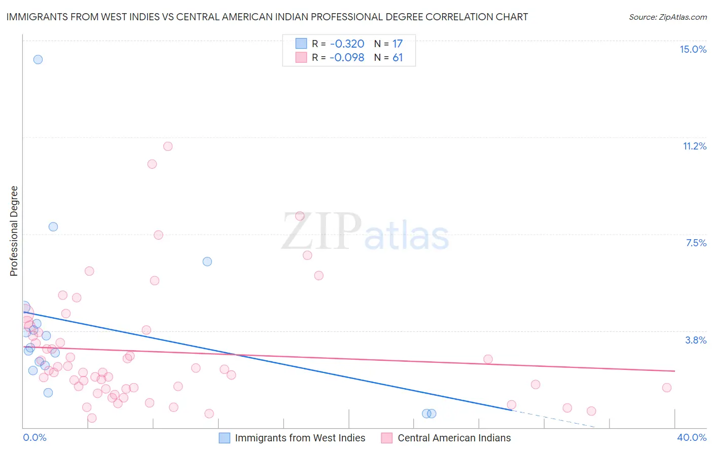 Immigrants from West Indies vs Central American Indian Professional Degree