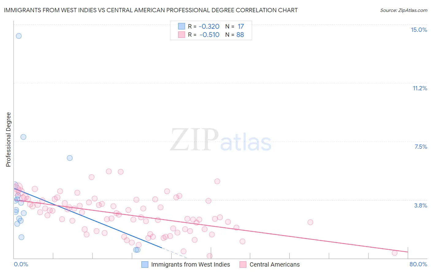 Immigrants from West Indies vs Central American Professional Degree