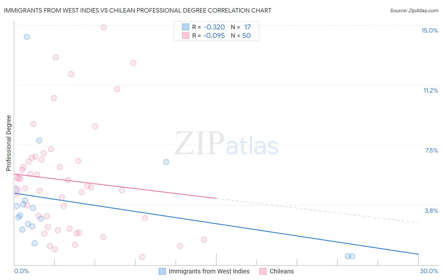 Immigrants from West Indies vs Chilean Professional Degree