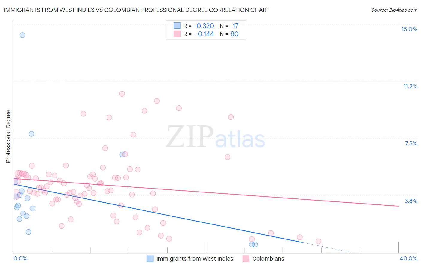 Immigrants from West Indies vs Colombian Professional Degree