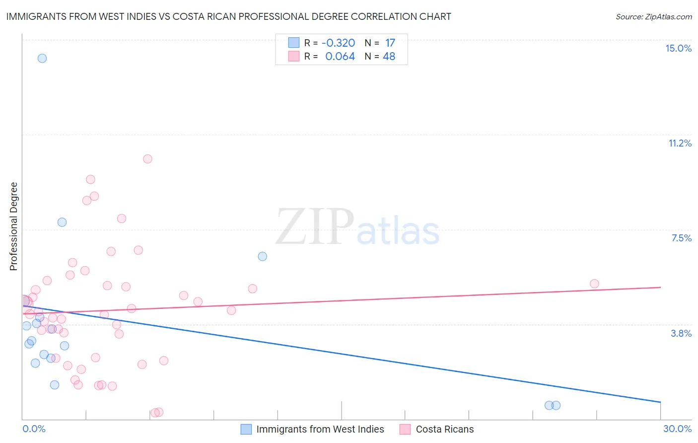 Immigrants from West Indies vs Costa Rican Professional Degree