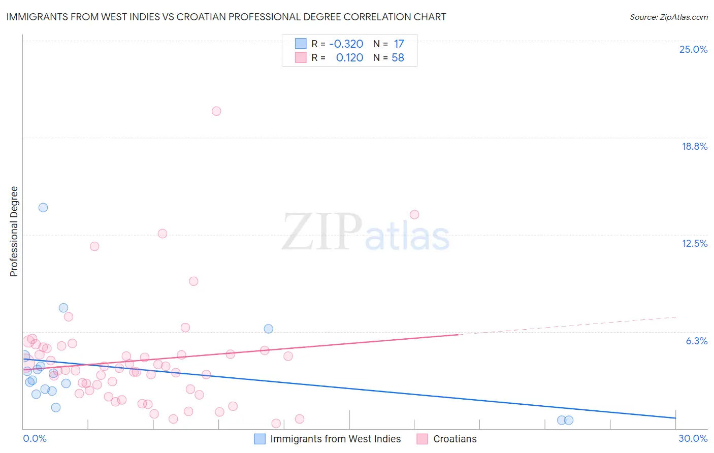 Immigrants from West Indies vs Croatian Professional Degree