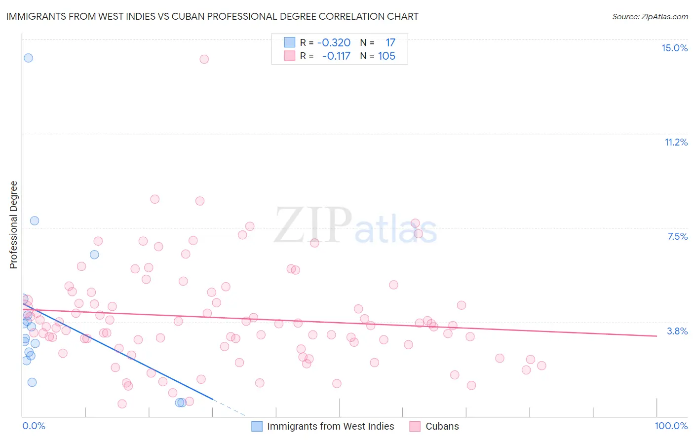 Immigrants from West Indies vs Cuban Professional Degree