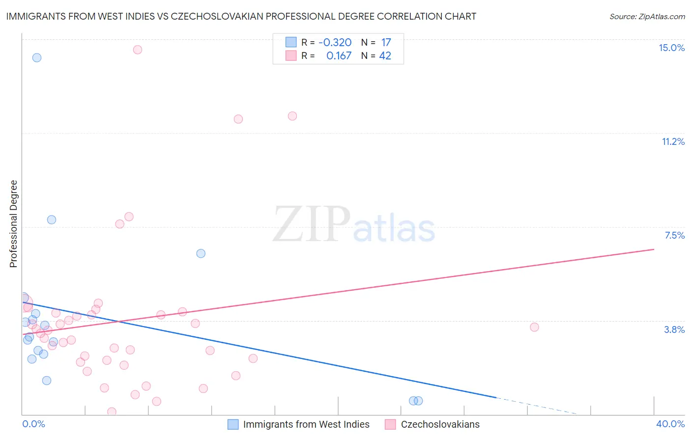 Immigrants from West Indies vs Czechoslovakian Professional Degree