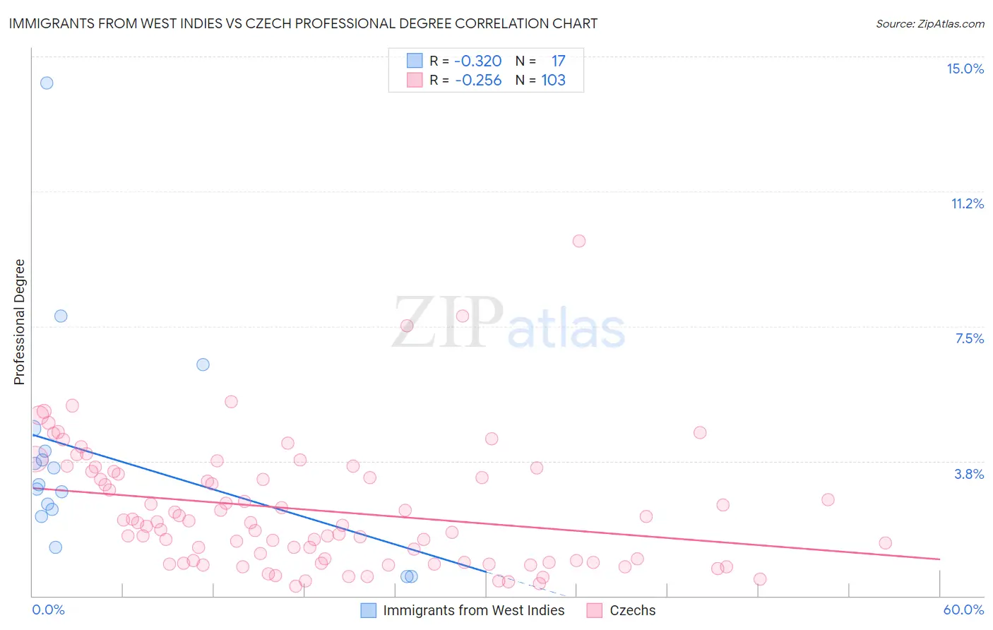Immigrants from West Indies vs Czech Professional Degree