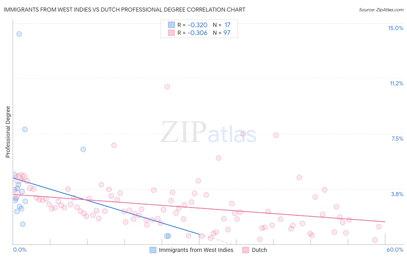 Immigrants from West Indies vs Dutch Professional Degree