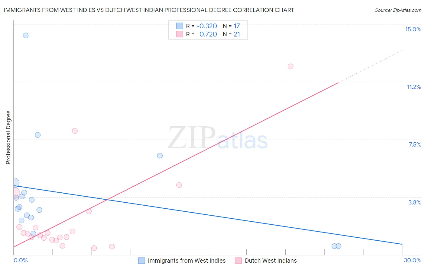 Immigrants from West Indies vs Dutch West Indian Professional Degree
