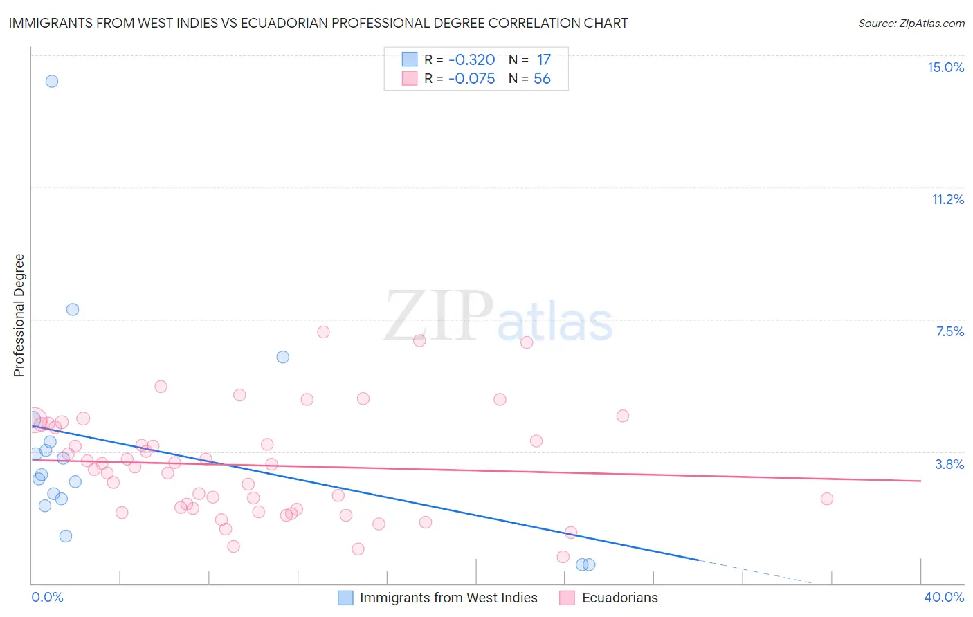 Immigrants from West Indies vs Ecuadorian Professional Degree