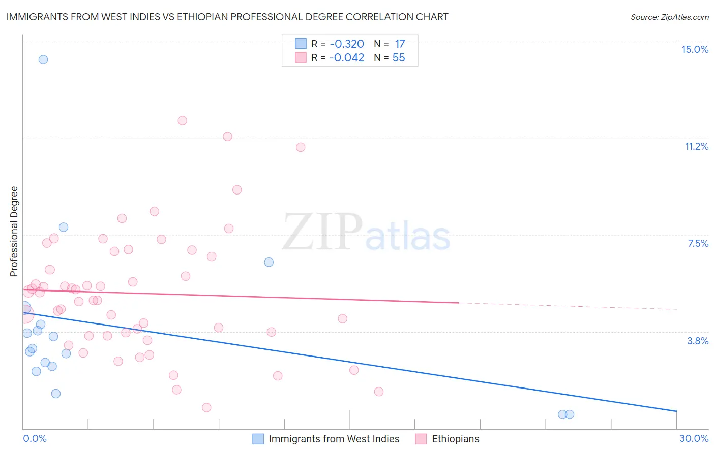 Immigrants from West Indies vs Ethiopian Professional Degree