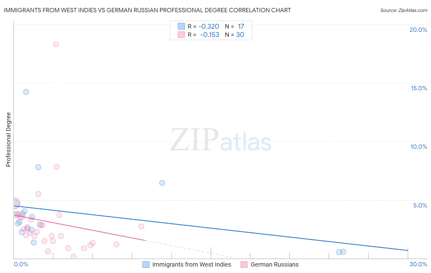 Immigrants from West Indies vs German Russian Professional Degree