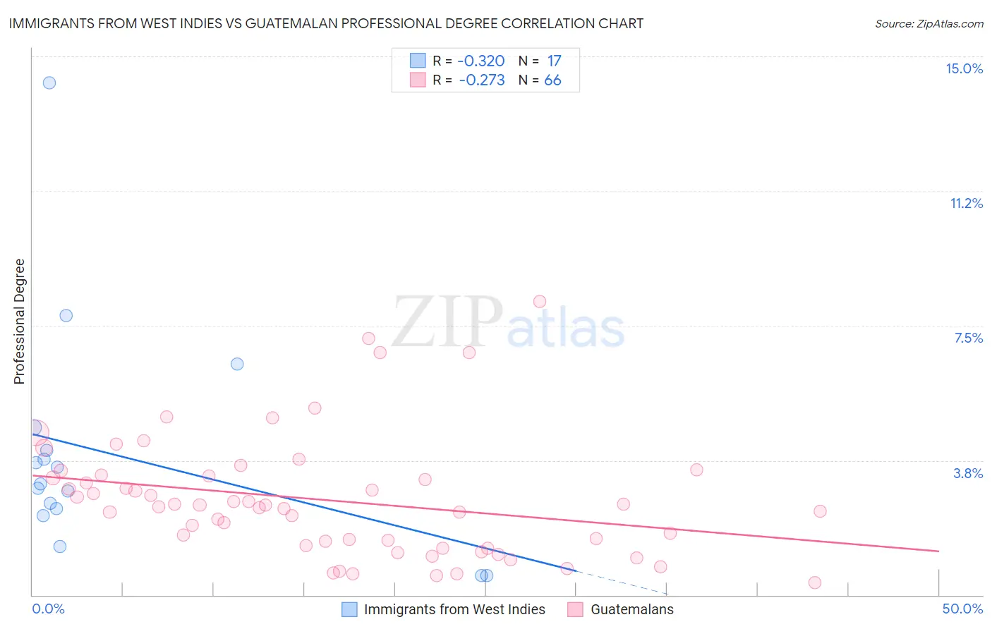 Immigrants from West Indies vs Guatemalan Professional Degree