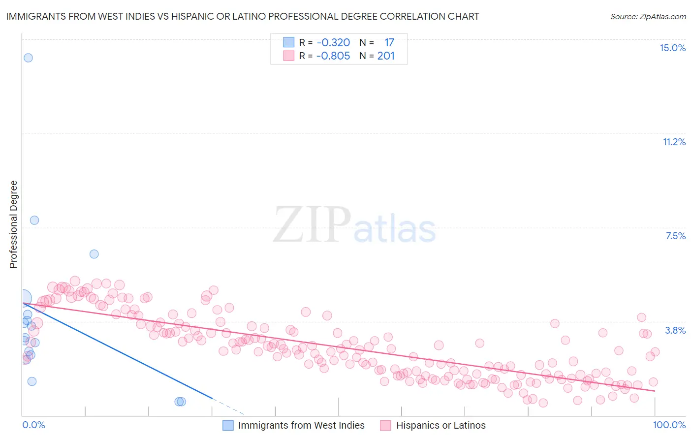 Immigrants from West Indies vs Hispanic or Latino Professional Degree