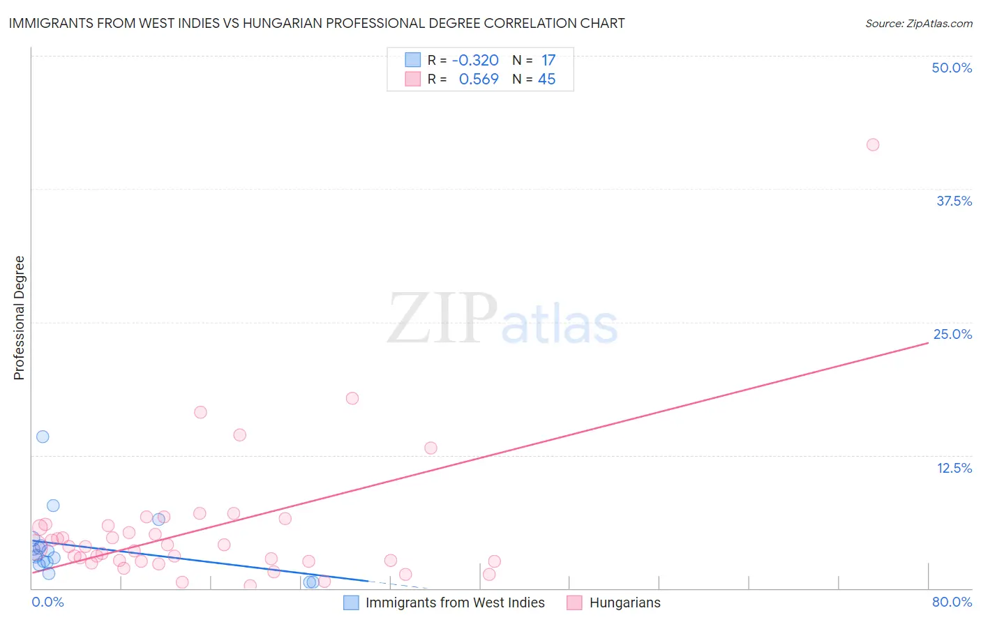 Immigrants from West Indies vs Hungarian Professional Degree