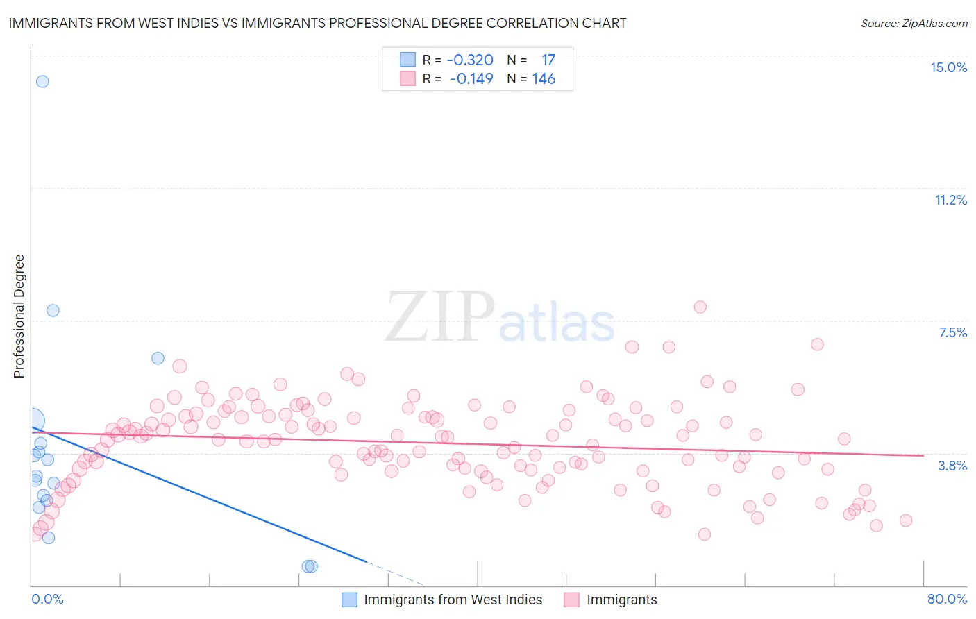 Immigrants from West Indies vs Immigrants Professional Degree