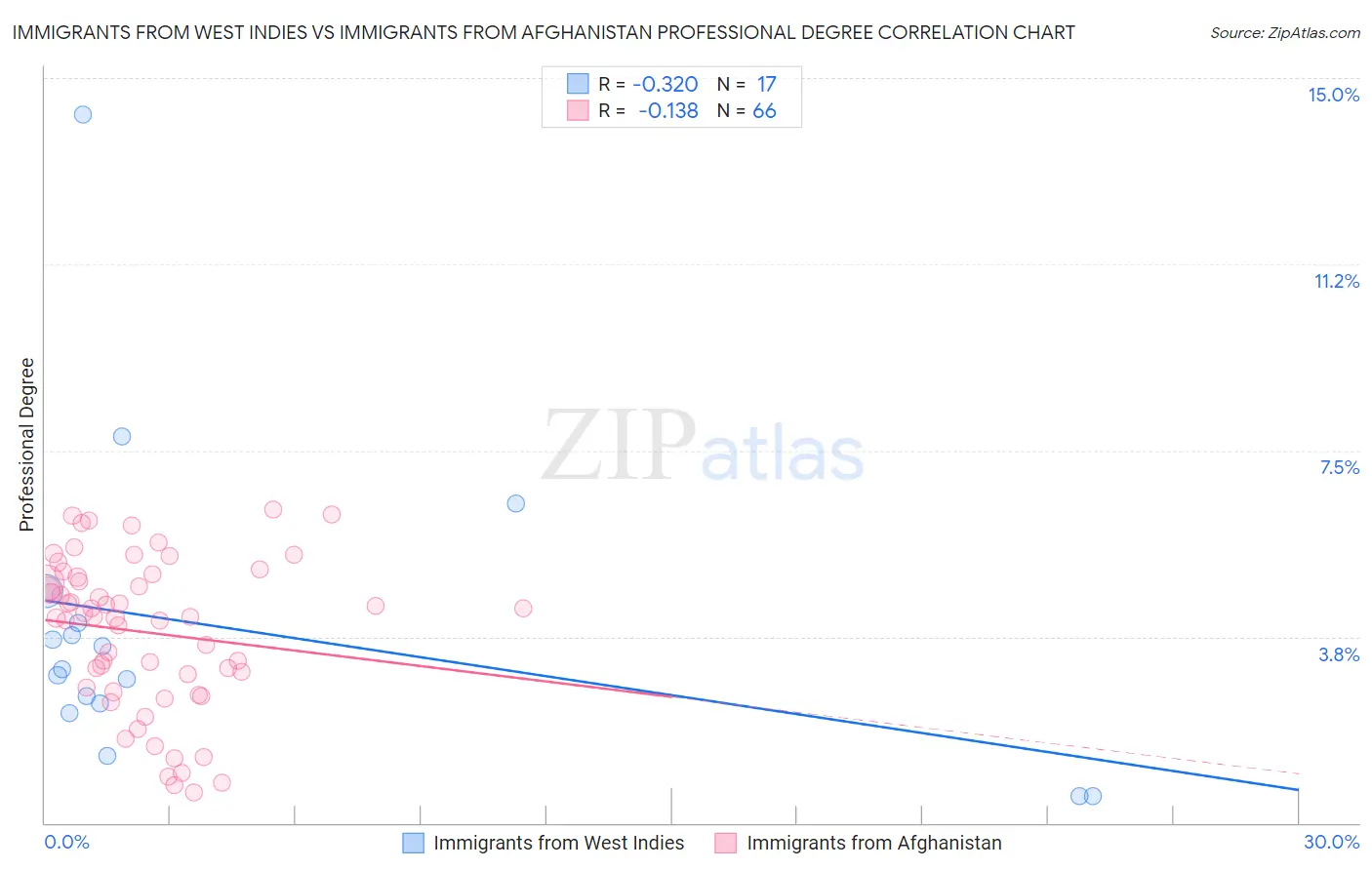 Immigrants from West Indies vs Immigrants from Afghanistan Professional Degree