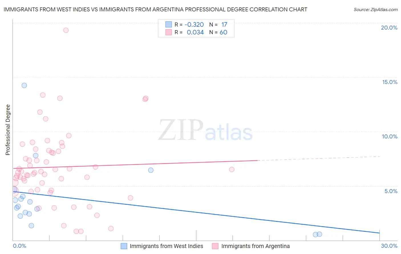 Immigrants from West Indies vs Immigrants from Argentina Professional Degree