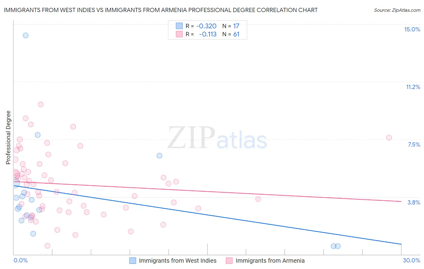 Immigrants from West Indies vs Immigrants from Armenia Professional Degree