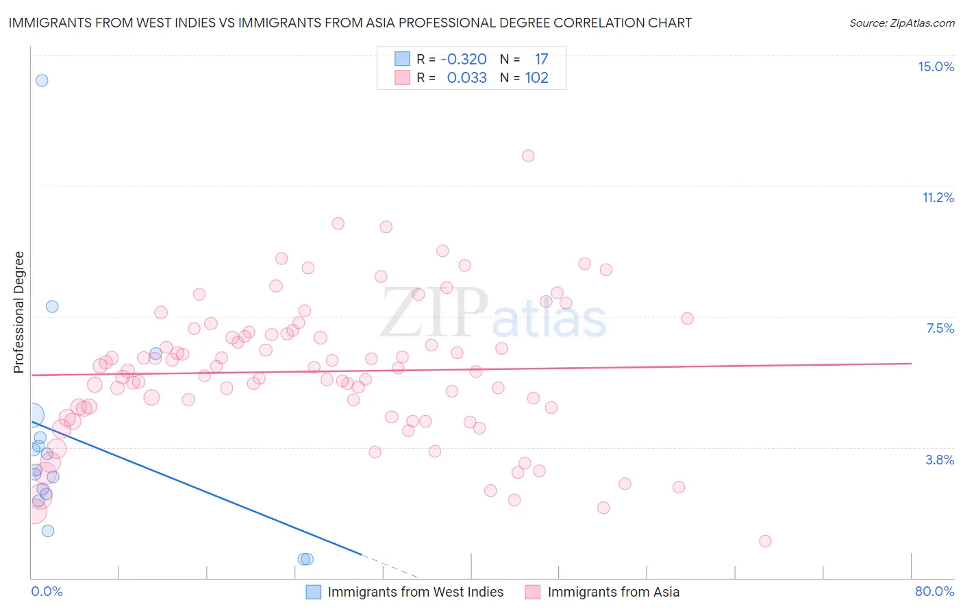 Immigrants from West Indies vs Immigrants from Asia Professional Degree