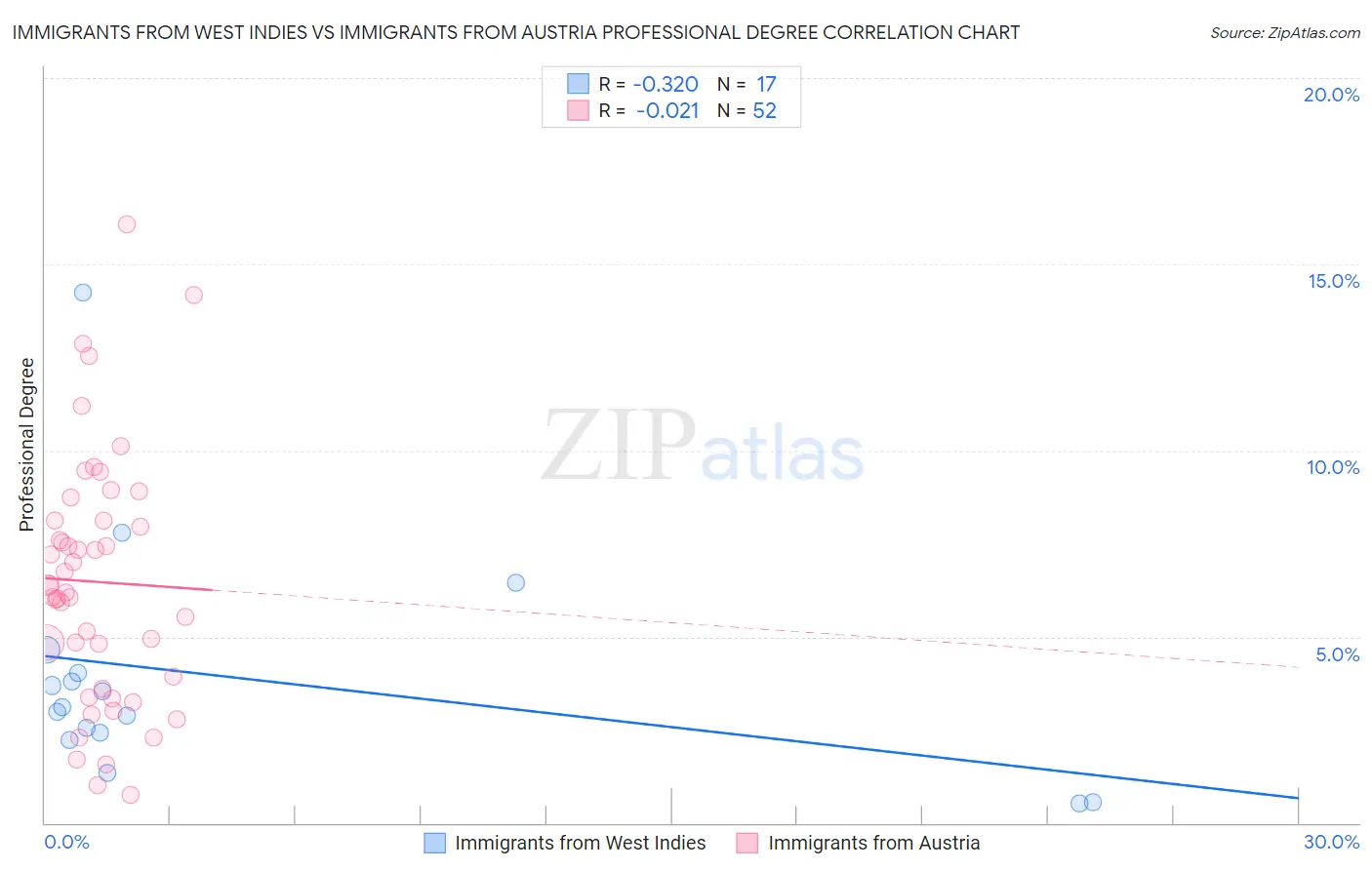 Immigrants from West Indies vs Immigrants from Austria Professional Degree