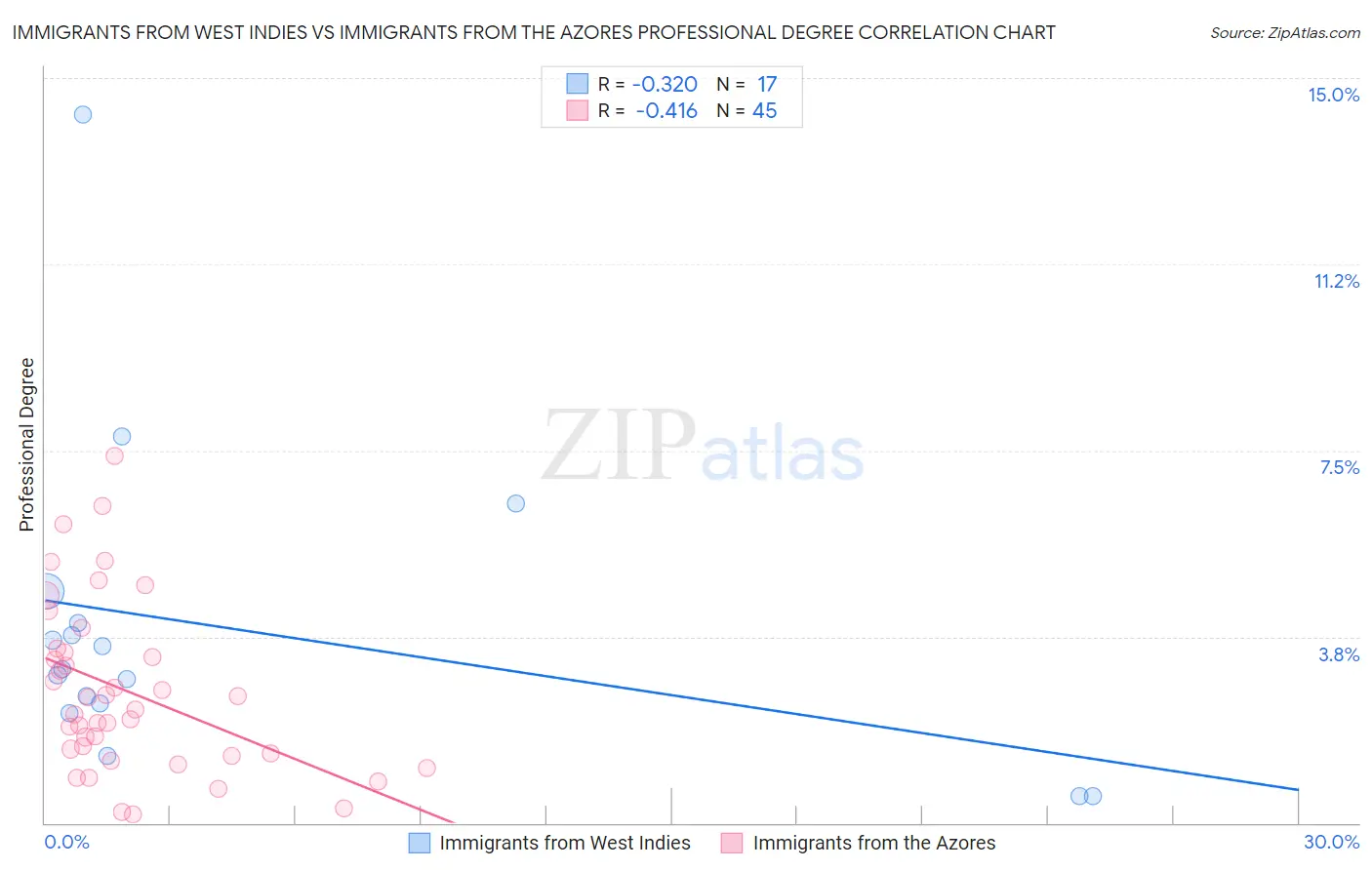 Immigrants from West Indies vs Immigrants from the Azores Professional Degree