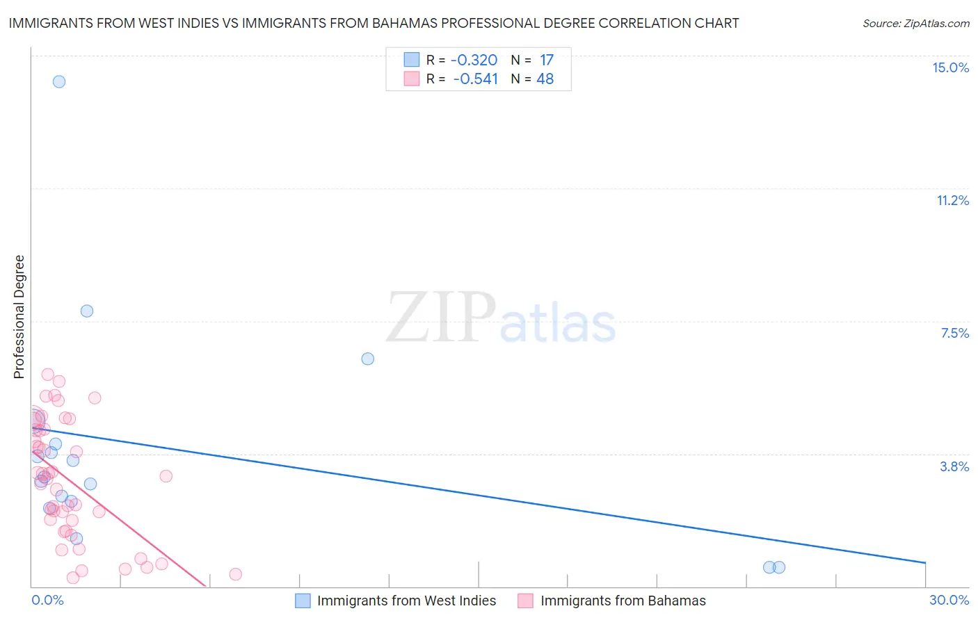 Immigrants from West Indies vs Immigrants from Bahamas Professional Degree