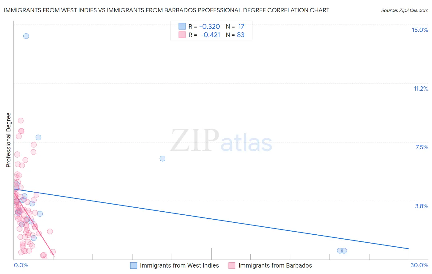 Immigrants from West Indies vs Immigrants from Barbados Professional Degree