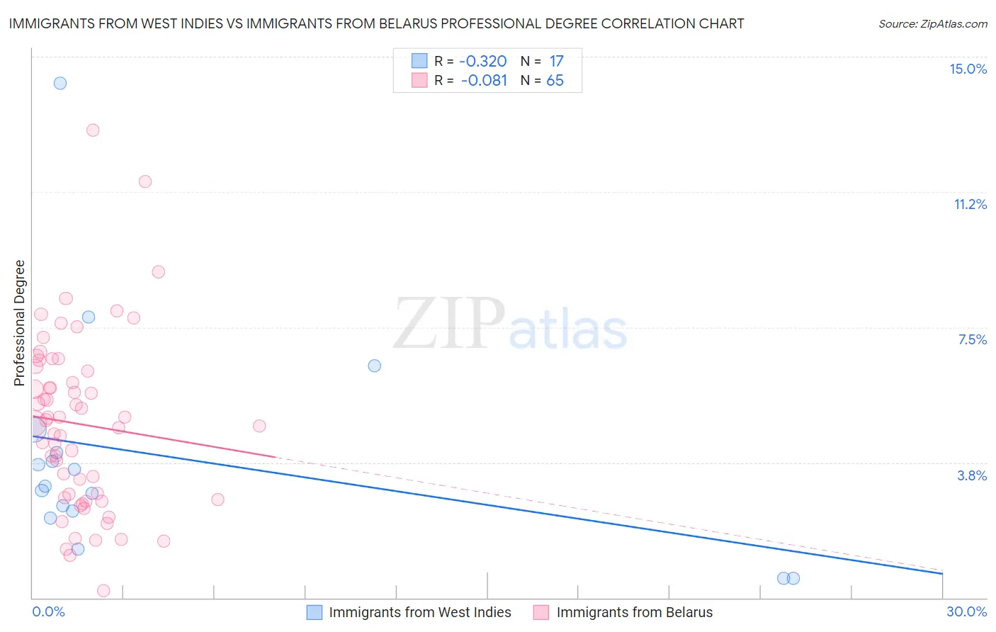 Immigrants from West Indies vs Immigrants from Belarus Professional Degree