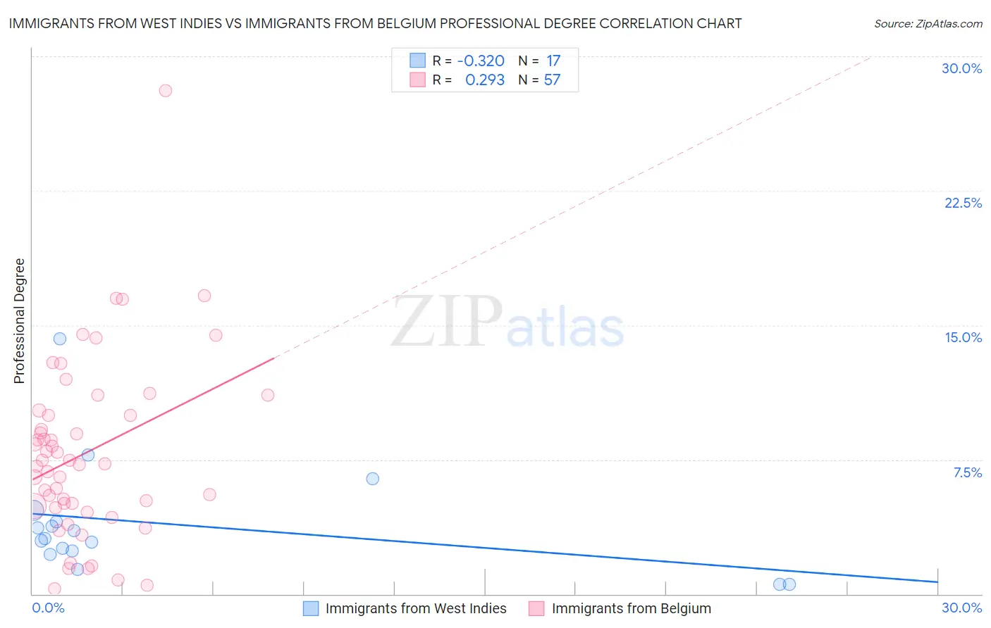Immigrants from West Indies vs Immigrants from Belgium Professional Degree