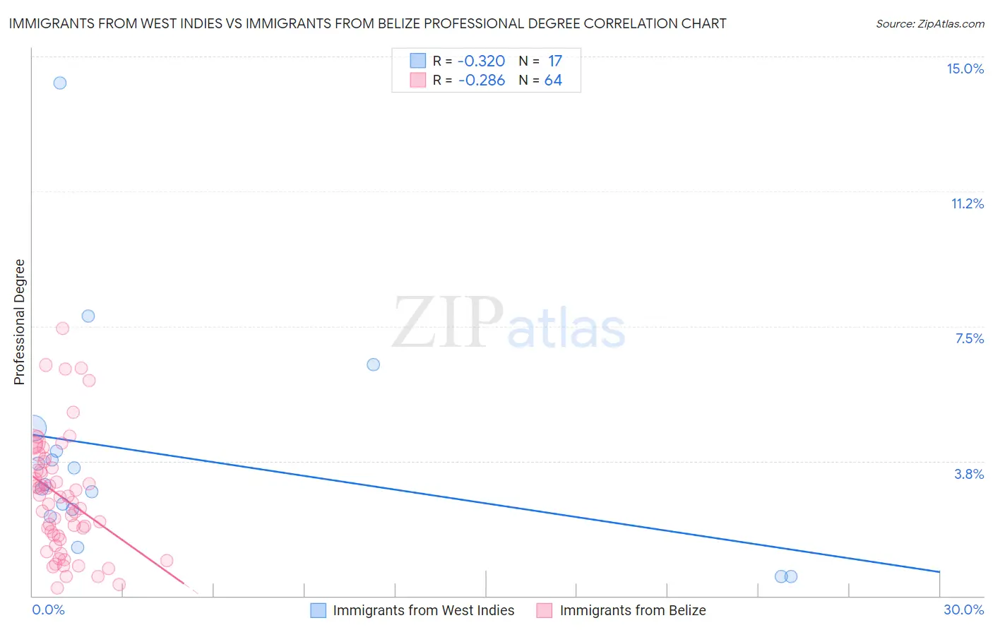 Immigrants from West Indies vs Immigrants from Belize Professional Degree