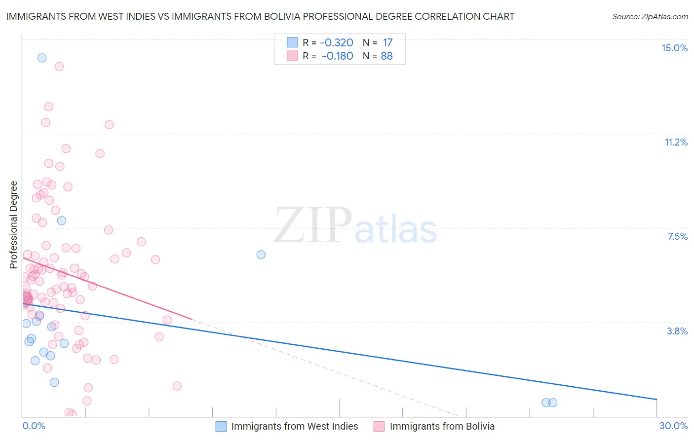 Immigrants from West Indies vs Immigrants from Bolivia Professional Degree
