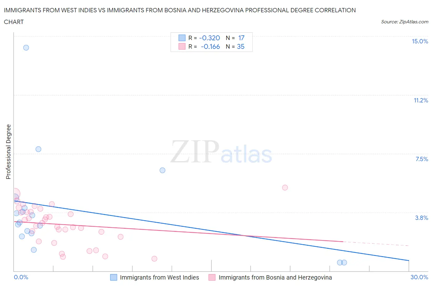 Immigrants from West Indies vs Immigrants from Bosnia and Herzegovina Professional Degree