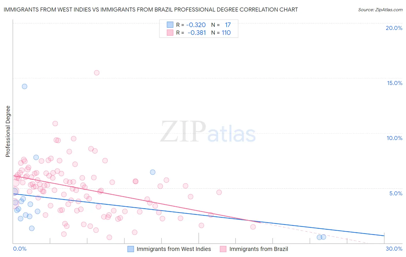 Immigrants from West Indies vs Immigrants from Brazil Professional Degree
