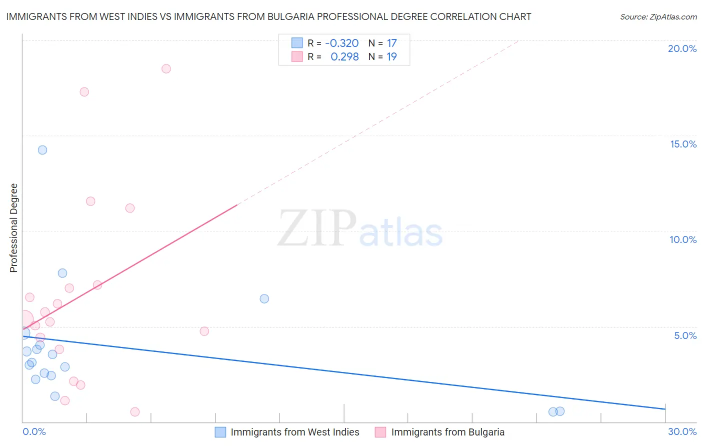 Immigrants from West Indies vs Immigrants from Bulgaria Professional Degree